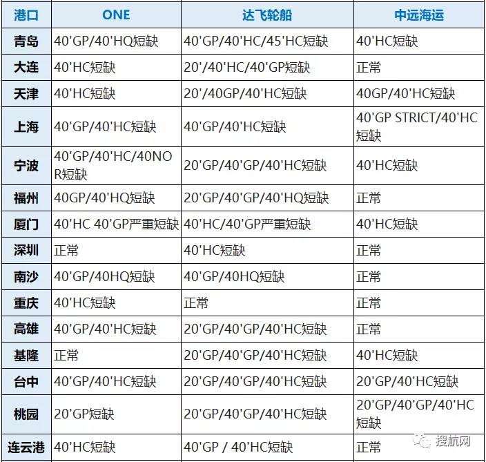 八大船公司在我國深圳/寧波/廈門/上海/青島等港口的缺箱情況，注意合理安排出運