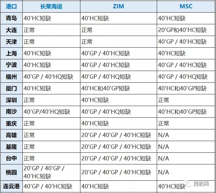 八大船公司在我國深圳/寧波/廈門/上海/青島等港口的缺箱情況，注意合理安排出運