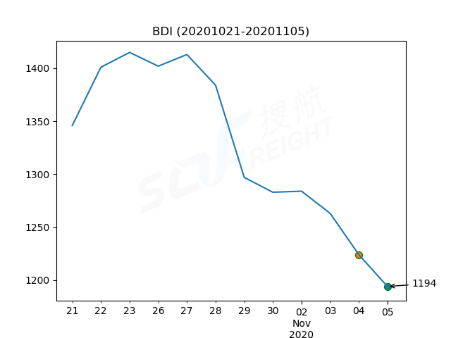 2020年11月5日BDI指數(shù)報(bào)1194點(diǎn)，較前一交易日下跌30點(diǎn)