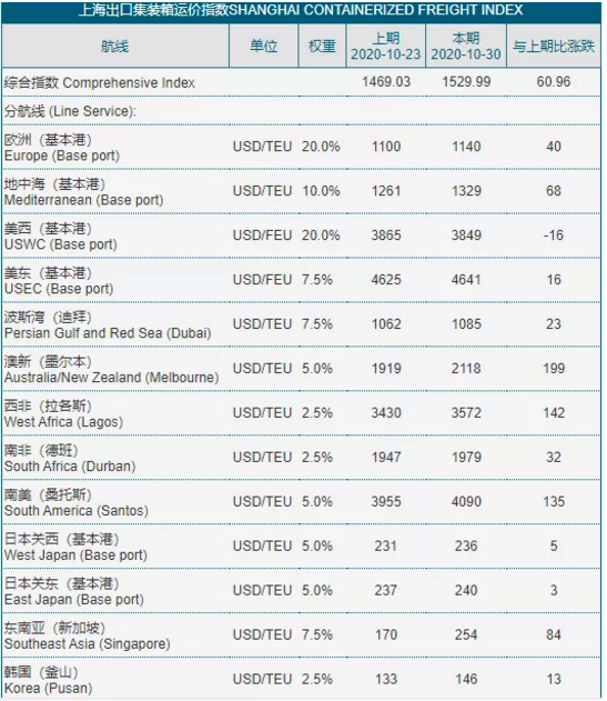 全航線漲價(jià)！東南亞暴漲1000美金，歐線美線繼續(xù)維持高位