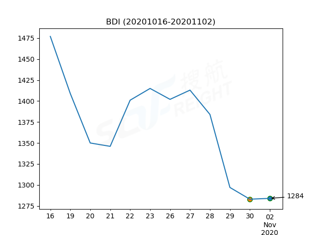 2020年11月2日BDI指數(shù)報1284點，較前一交易日上漲1點