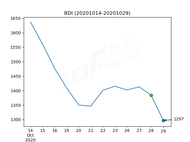 2020年10月29日BDI指數(shù)報(bào)1297點(diǎn)，較前一交易日下跌87點(diǎn)