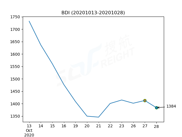 2020年10月28日BDI指數(shù)報1384點，較前一交易日下跌29點