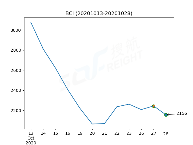 2020年10月28日BDI指數(shù)報1384點，較前一交易日下跌29點