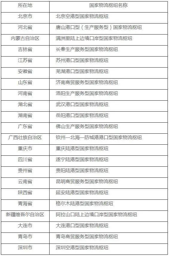 2020年國家物流樞紐建設(shè)名單出爐，有你的港口嗎？