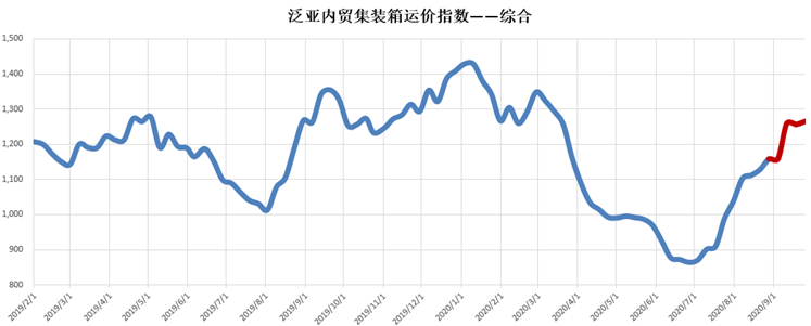 內(nèi)貿(mào)集裝箱市場9月走勢，看這幾大指標(biāo)就夠了