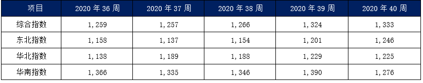 內(nèi)貿(mào)集裝箱市場9月走勢，看這幾大指標(biāo)就夠了