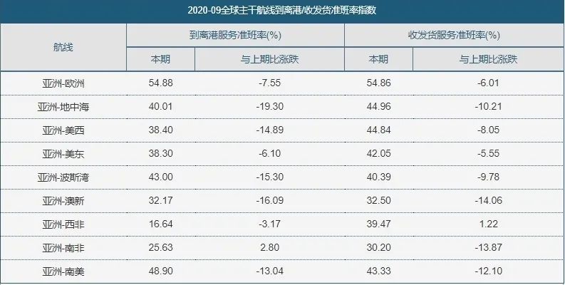 平均延遲時(shí)間近5天！集裝箱班輪準(zhǔn)班率連連下降，哪家船司的準(zhǔn)點(diǎn)率比較高？