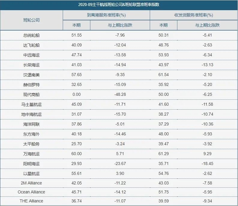 平均延遲時(shí)間近5天！集裝箱班輪準(zhǔn)班率連連下降，哪家船司的準(zhǔn)點(diǎn)率比較高？