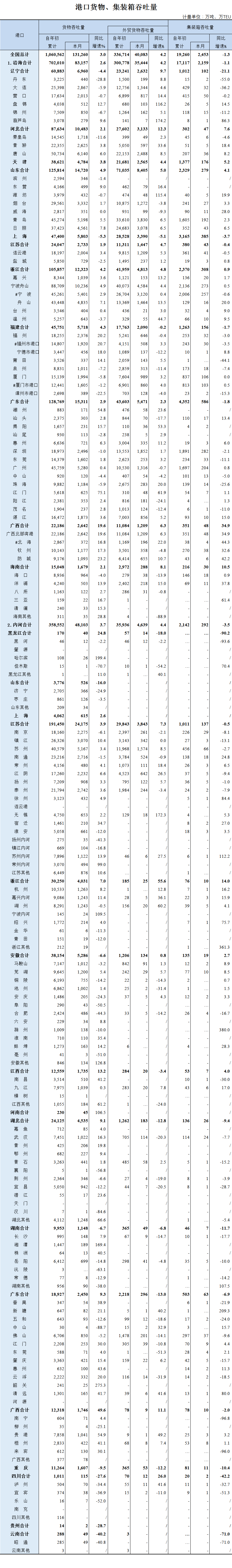 2020年9月全國港口貨物、集裝箱吞吐量