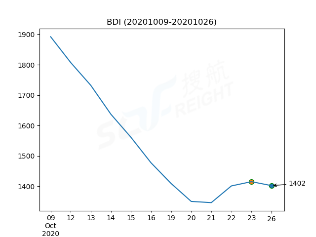 2020年10月26日BDI指數(shù)報(bào)1402點(diǎn)，較前一交易日下跌13點(diǎn)