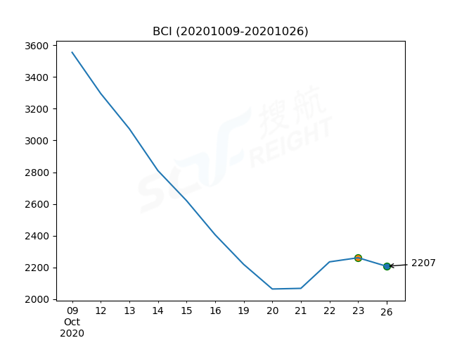 2020年10月26日BDI指數(shù)報(bào)1402點(diǎn)，較前一交易日下跌13點(diǎn)