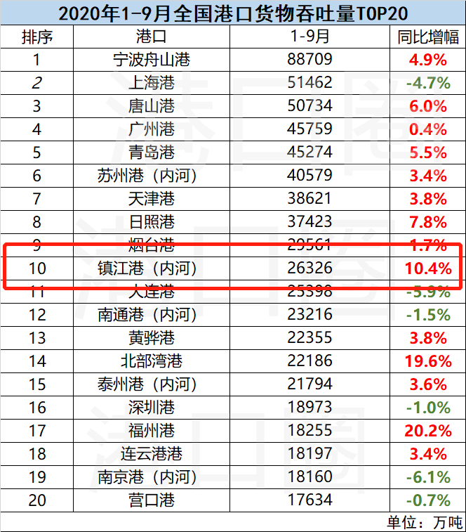 這個(gè)內(nèi)河港口首次闖入全國(guó)前十，憑借的是什么？