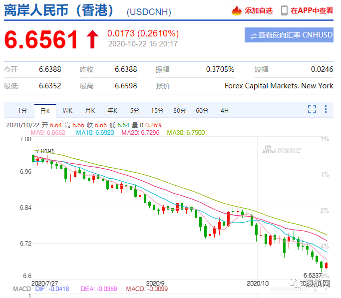 中間價五連升，在岸、離岸人民幣匯率創(chuàng)新高，外貿(mào)出口人要把握好結(jié)匯時機