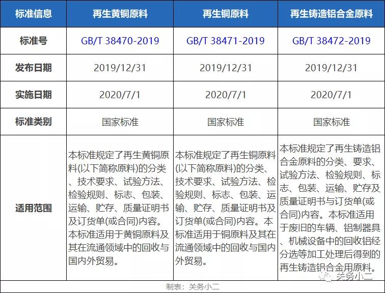 11月起，這三類再生原料不屬于固體廢物，允許自由進口