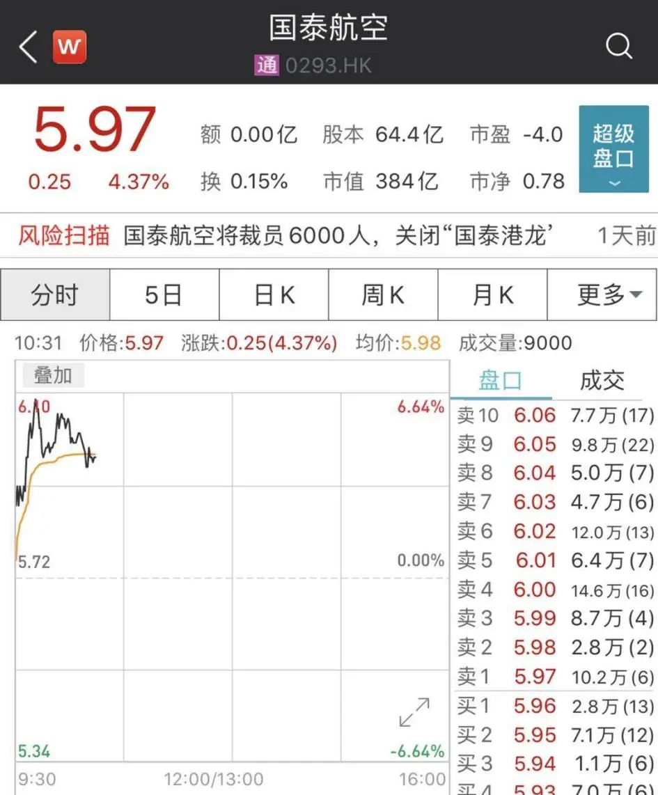 近6000人！亞洲最大航空公司計劃裁員，股價卻大漲