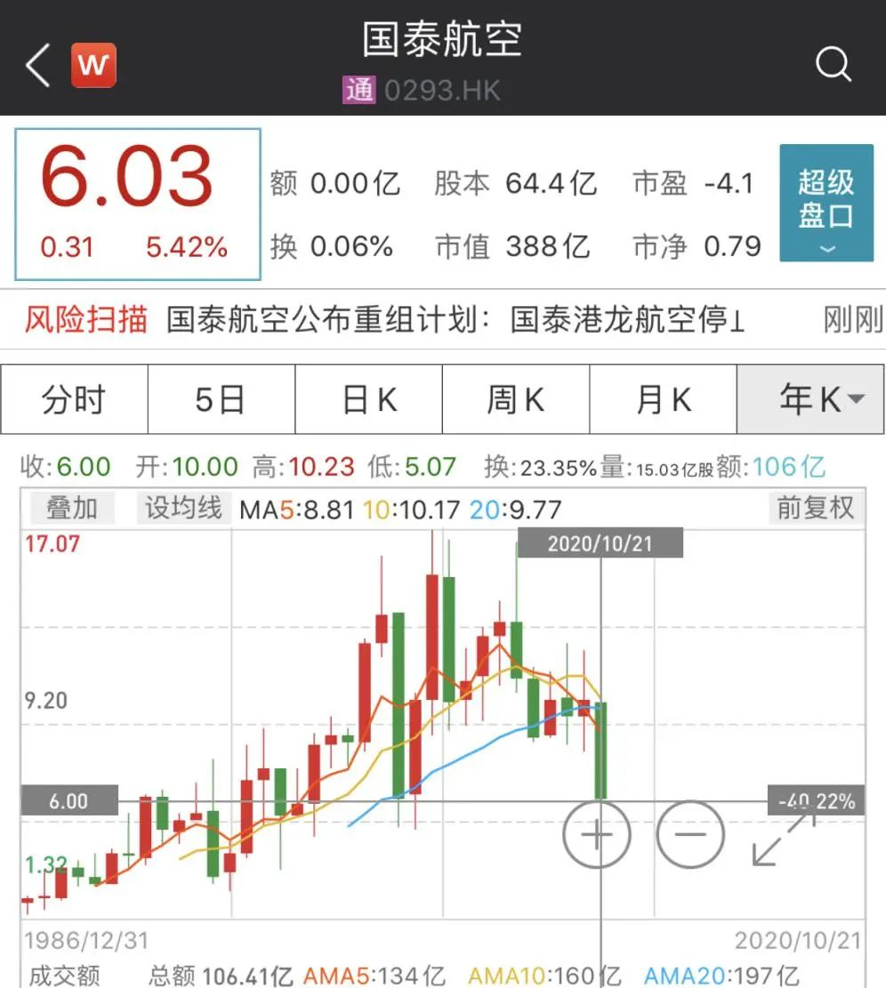 近6000人！亞洲最大航空公司計劃裁員，股價卻大漲