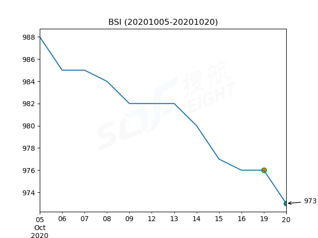 2020年10月20日BDI指數(shù)報1350點，較前一交易日下跌59點