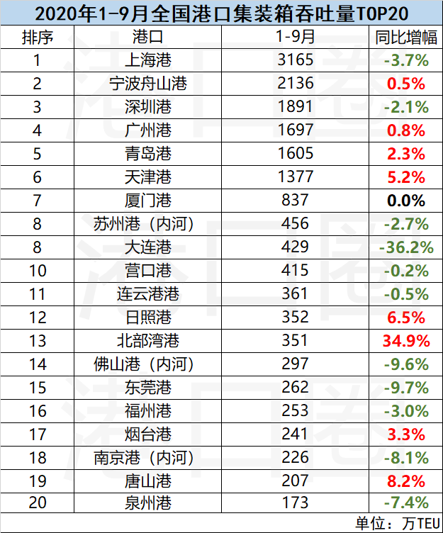 全國港口9月吞吐量成績單:激流勇進(jìn)與不進(jìn)則退