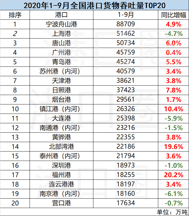 全國港口9月吞吐量成績單:激流勇進(jìn)與不進(jìn)則退