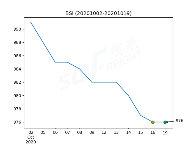 2020年10月19日BDI指數(shù)報1409點，較前一交易日下跌68點