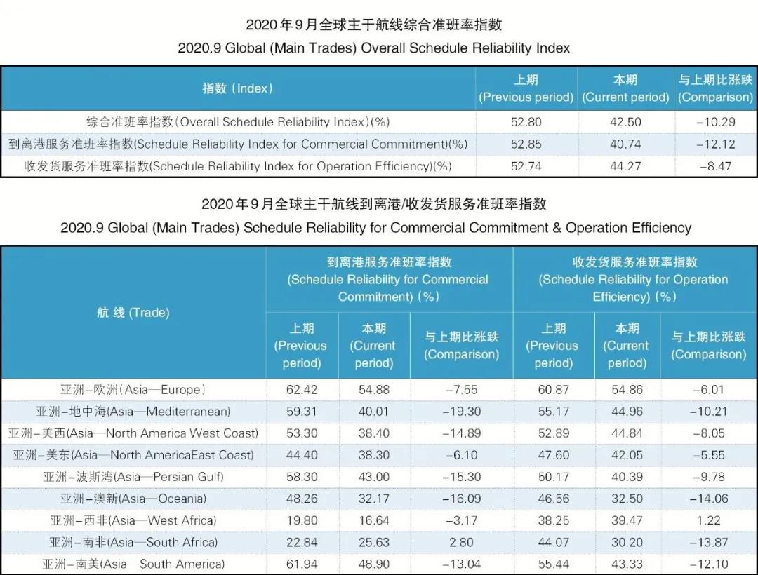 9月準班率丨物流擁堵貨柜滯留 準班情況繼續(xù)回落