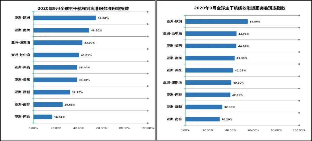 9月準班率丨物流擁堵貨柜滯留 準班情況繼續(xù)回落