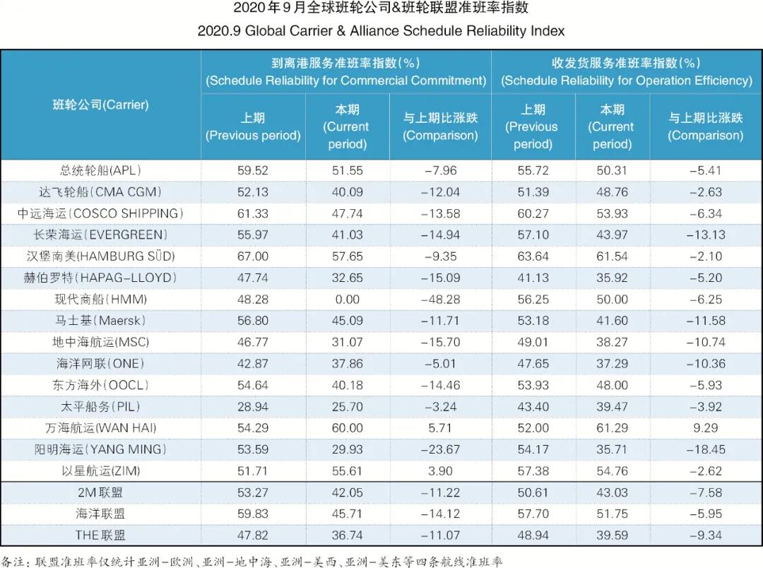 9月準班率丨物流擁堵貨柜滯留 準班情況繼續(xù)回落