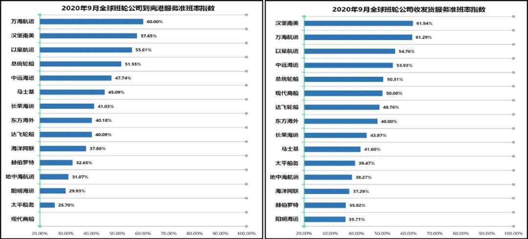 9月準班率丨物流擁堵貨柜滯留 準班情況繼續(xù)回落