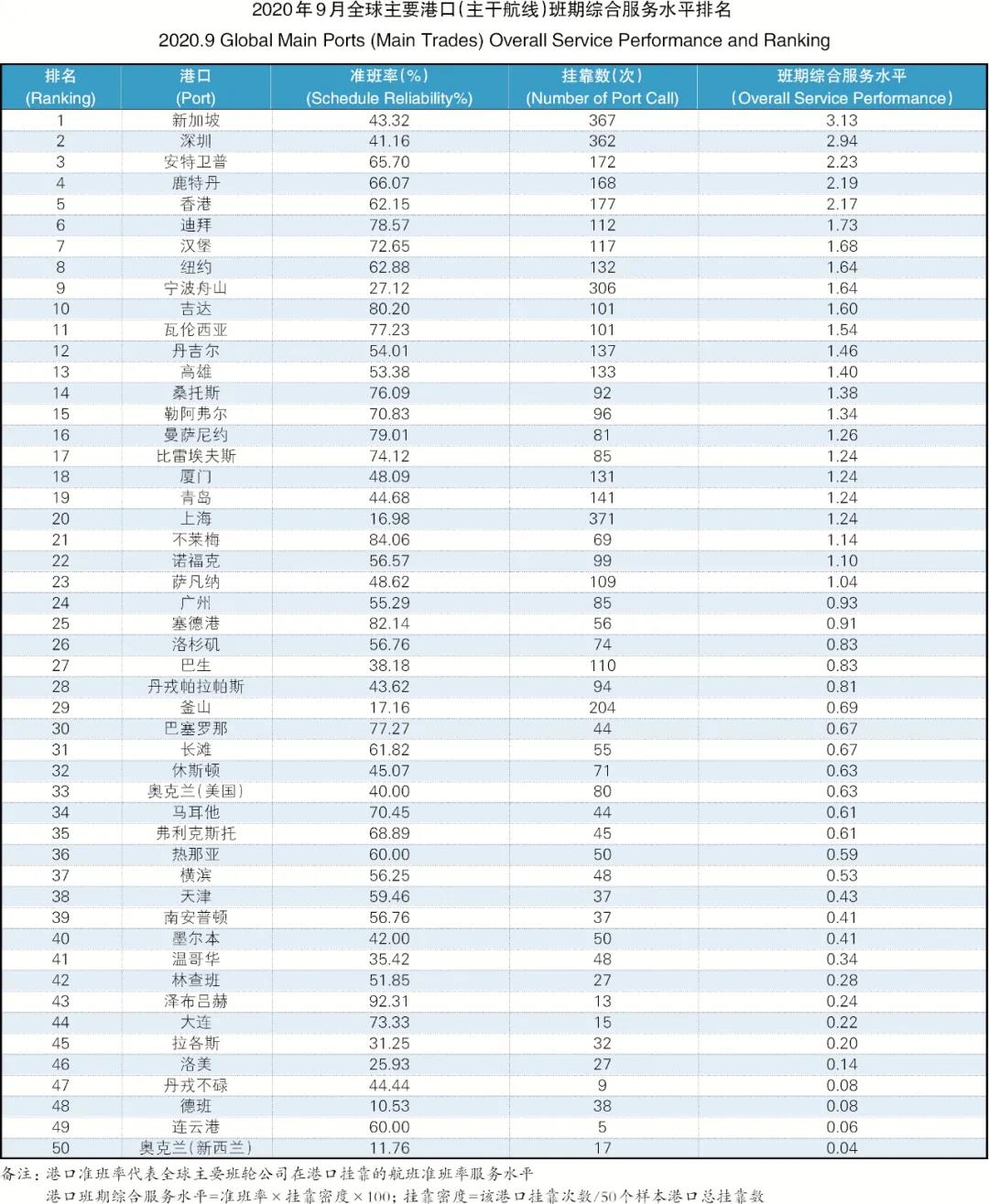 9月準班率丨物流擁堵貨柜滯留 準班情況繼續(xù)回落