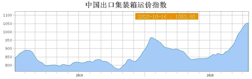 美線價(jià)格繼續(xù)維持高位，南美線直逼4000；地中海、澳新航線上漲！