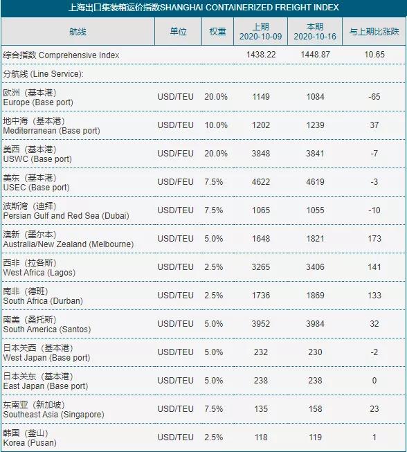 美線價(jià)格繼續(xù)維持高位，南美線直逼4000；地中海、澳新航線上漲！