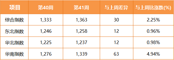 亞航運(yùn)內(nèi)貿(mào)集裝箱運(yùn)價(jià)指數(shù)(PDCI)2020年第41周