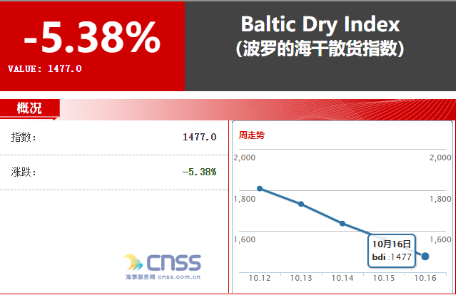 好望角船運(yùn)價(jià)暴跌42.8%！