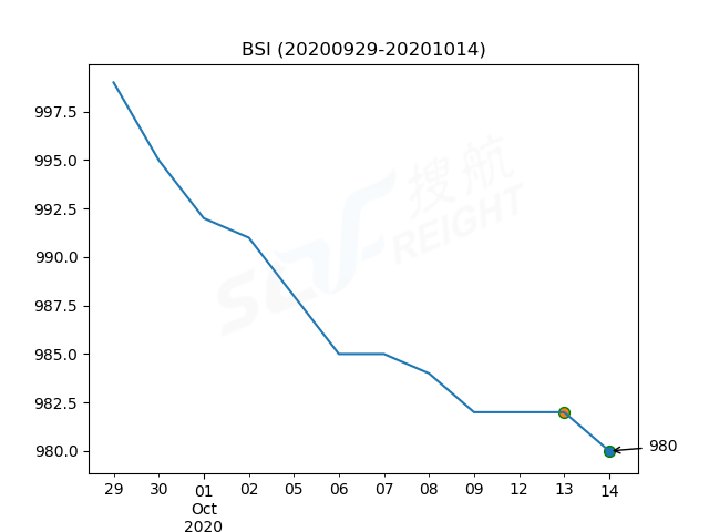 2020年10月14日BDI指數(shù)報(bào)1637點(diǎn)，較前一交易日下跌95點(diǎn)