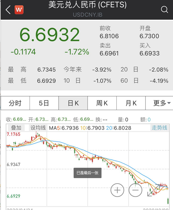 人民幣狂漲4800點！央行出手：外匯風(fēng)險準(zhǔn)備金率下調(diào)為0