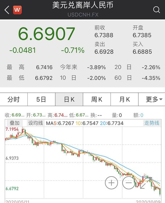 人民幣狂漲4800點！央行出手：外匯風(fēng)險準(zhǔn)備金率下調(diào)為0