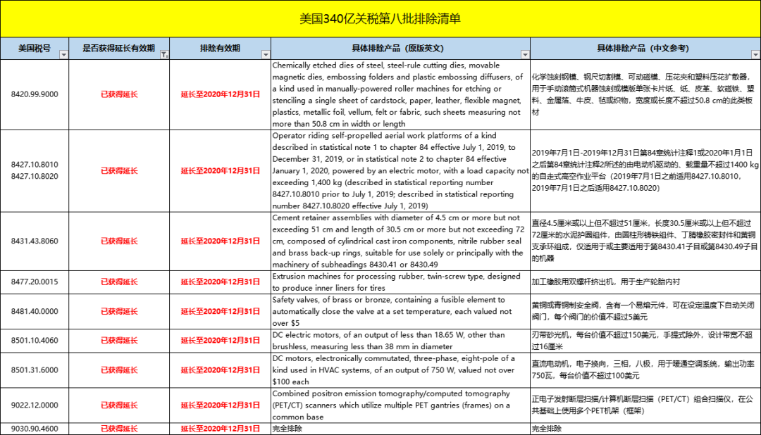172項(xiàng)中國產(chǎn)品已恢復(fù)加征美元關(guān)稅25%！部分產(chǎn)品獲得延長！