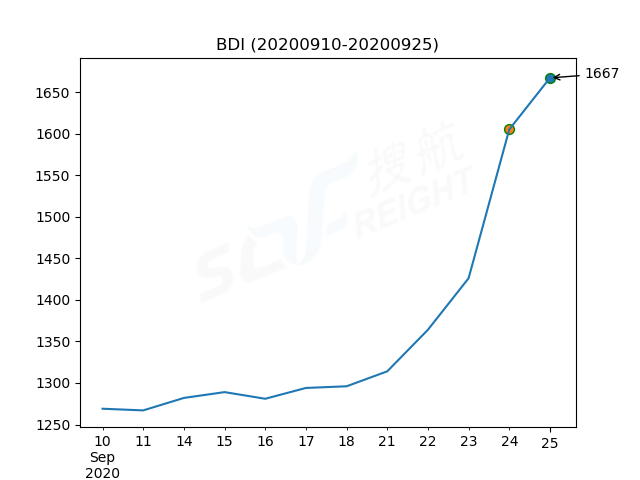 2020年9月25日BDI指數(shù)報1667點，較前一交易日上漲62點