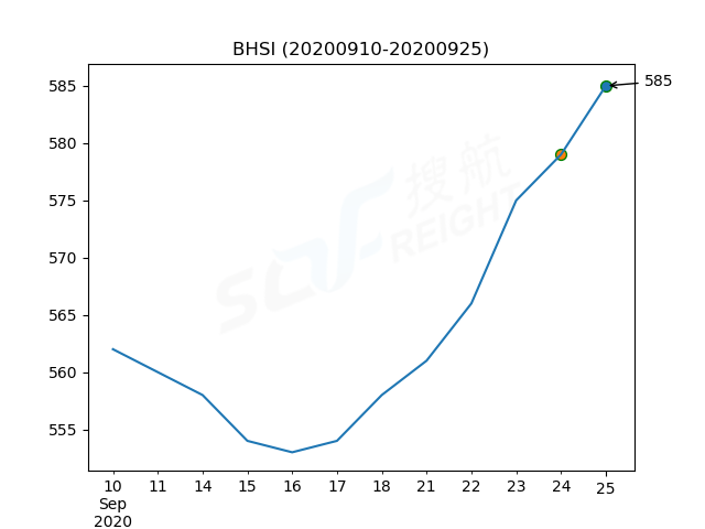 2020年9月25日BDI指數(shù)報1667點，較前一交易日上漲62點