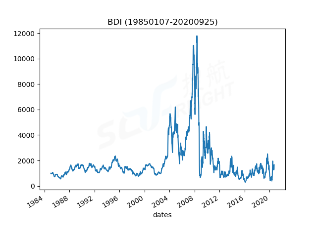 2020年9月25日BDI指數(shù)報1667點，較前一交易日上漲62點