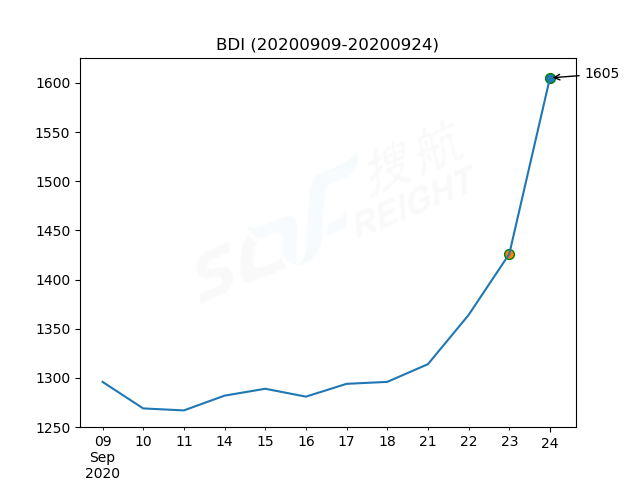 2020年9月24日BDI指數(shù)報1605點，較前一交易日上漲179點