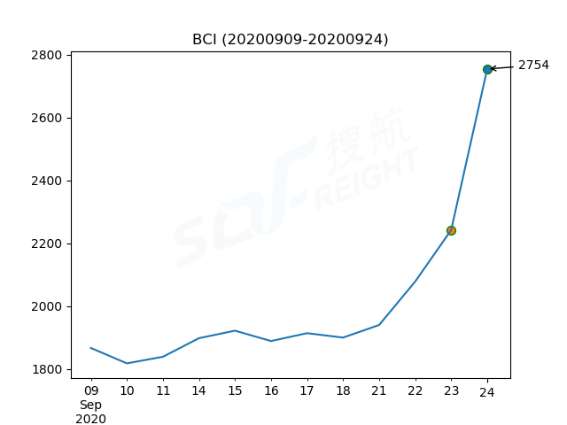 2020年9月24日BDI指數(shù)報1605點，較前一交易日上漲179點
