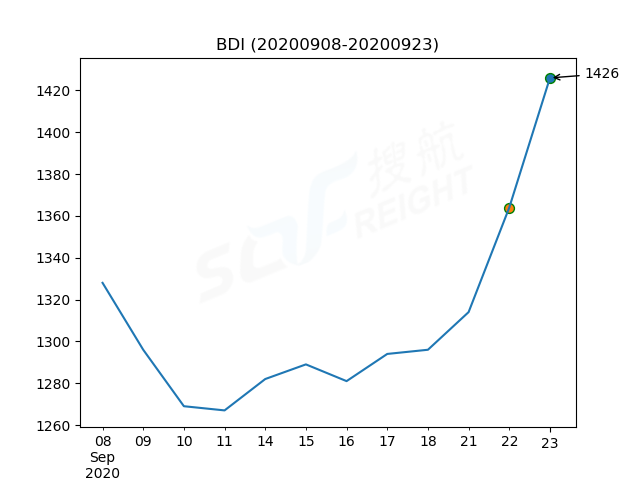 2020年9月23日BDI指數(shù)報1426點(diǎn)，較前一交易日上漲62點(diǎn)