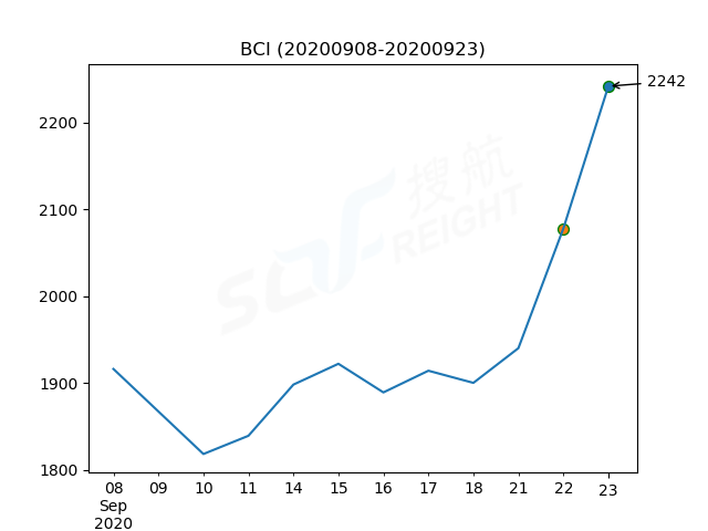 2020年9月23日BDI指數(shù)報1426點(diǎn)，較前一交易日上漲62點(diǎn)