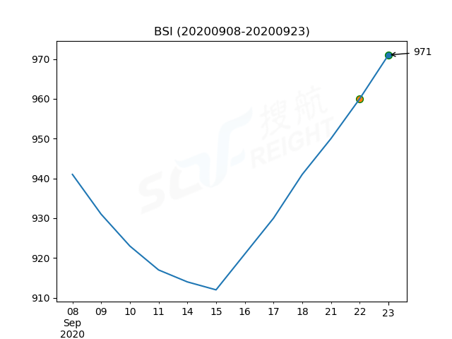 2020年9月23日BDI指數(shù)報1426點(diǎn)，較前一交易日上漲62點(diǎn)