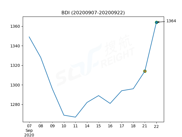 2020年9月22日BDI指數(shù)報1364點，較前一交易日上漲50點