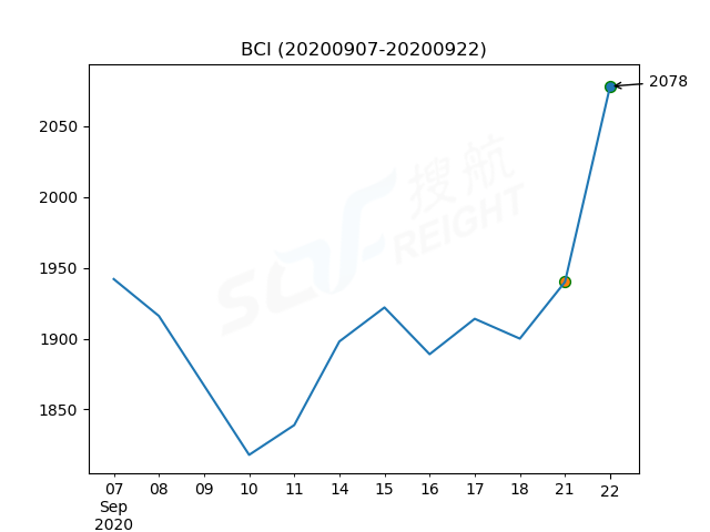 2020年9月22日BDI指數(shù)報1364點，較前一交易日上漲50點