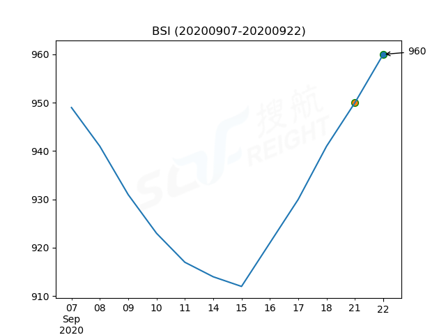 2020年9月22日BDI指數(shù)報1364點，較前一交易日上漲50點