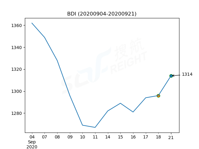 2020年9月21日BDI指數(shù)報(bào)1314點(diǎn)，較前一交易日上漲18點(diǎn)